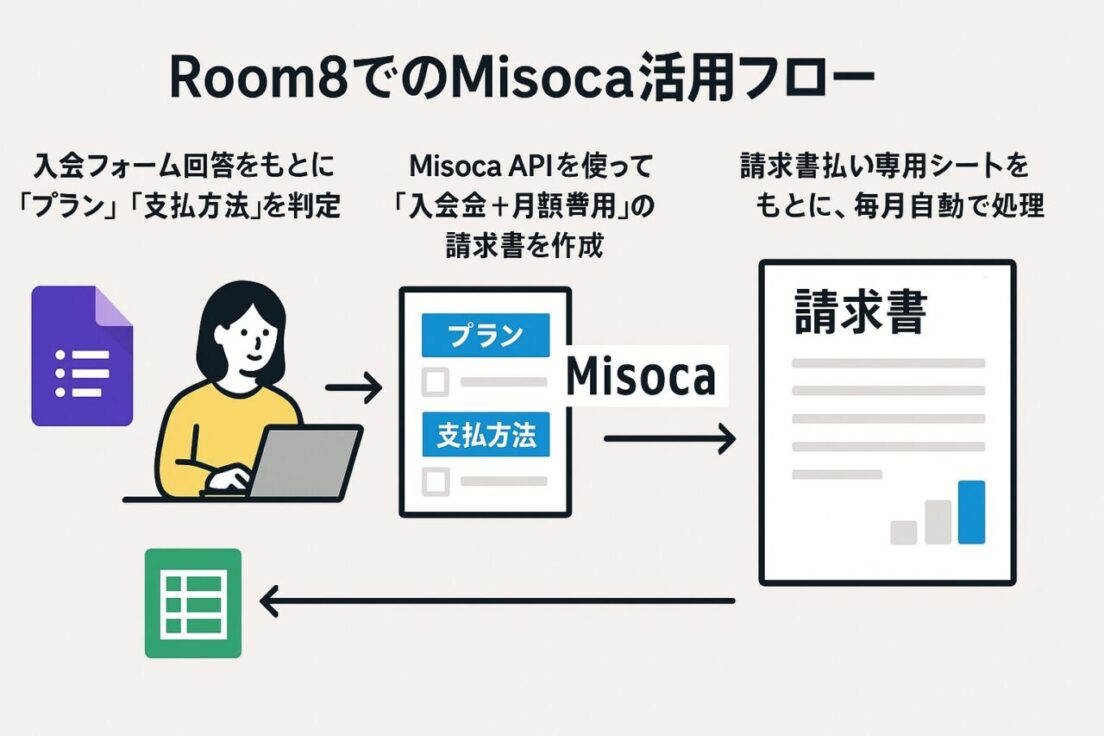 Room8でのMisoca活用フロー