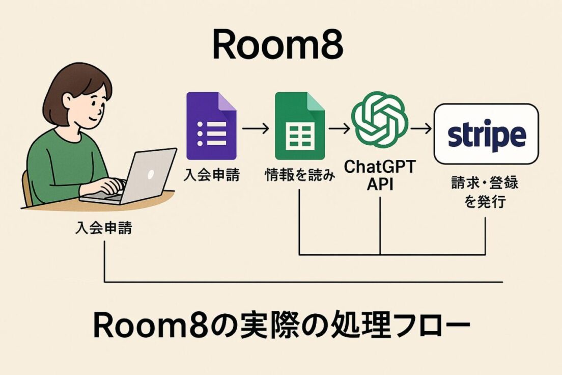 Stripe APIでどこまで自動化できる？