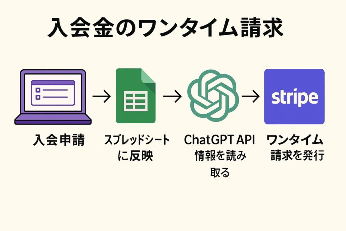 入会金の請求（ワンタイム）
