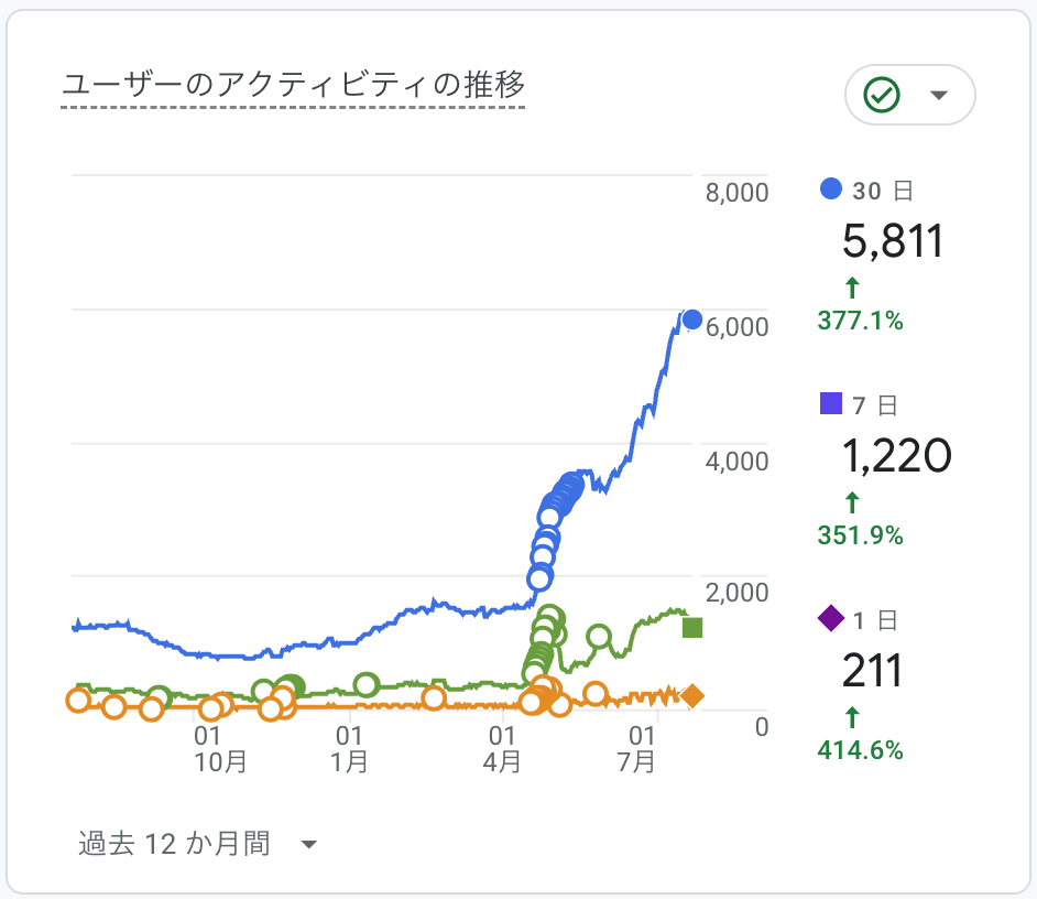 AI系ロングテール記事によるアクセス増加（Google Analytics）