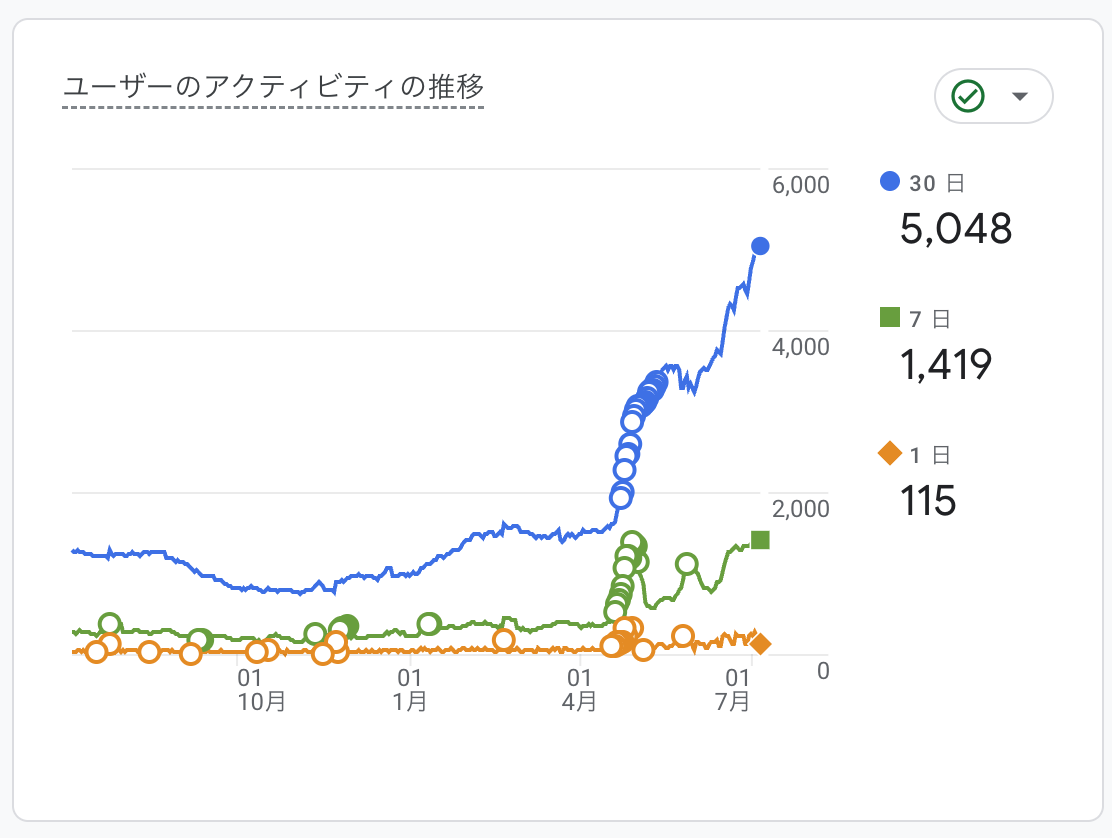 Room8ブログの成長グラフ